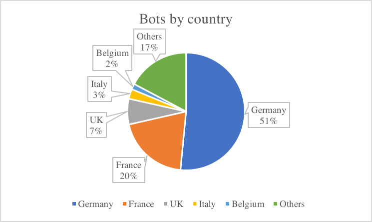 Bot amount by country