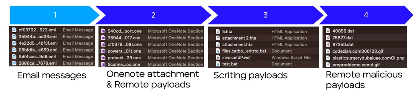 Figure 14 Workflow of malware payloads extraction from OneNote malware
distribution campaigns.