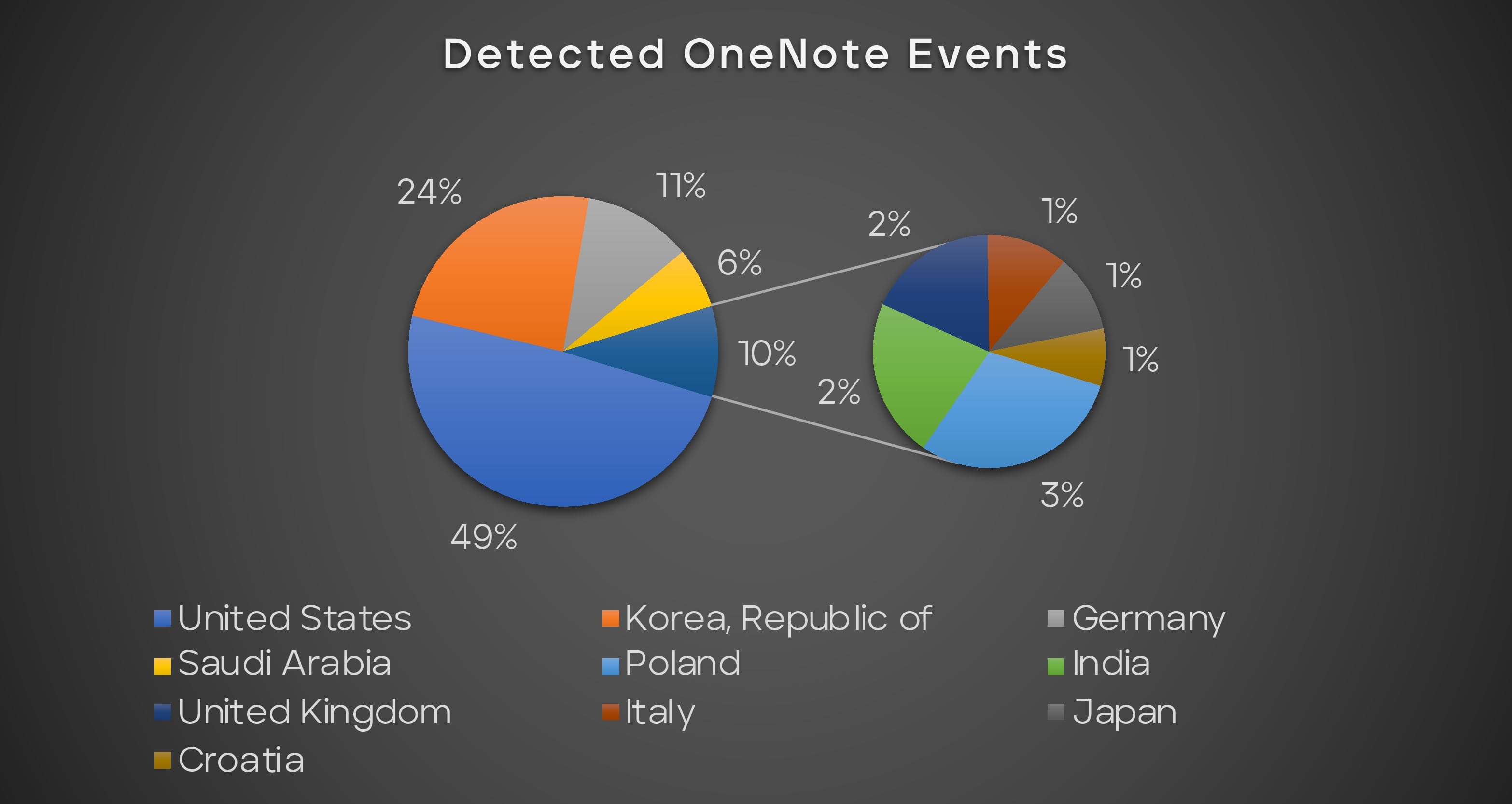 Figure 17 Detected malicious OneNote events in 2023 across
countries.
