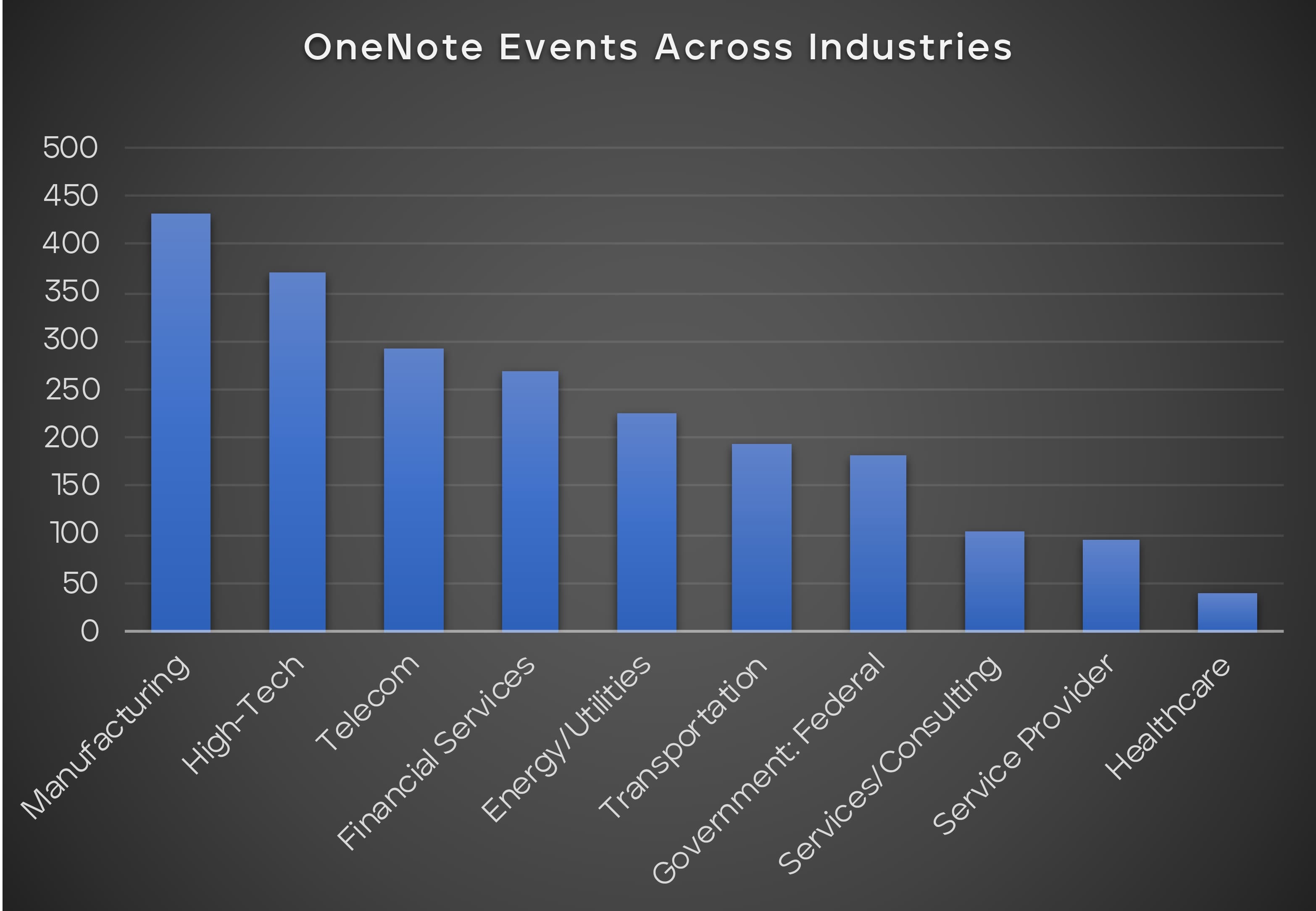 Figure 18 Detected OneNote events in 2023 across
industries.
