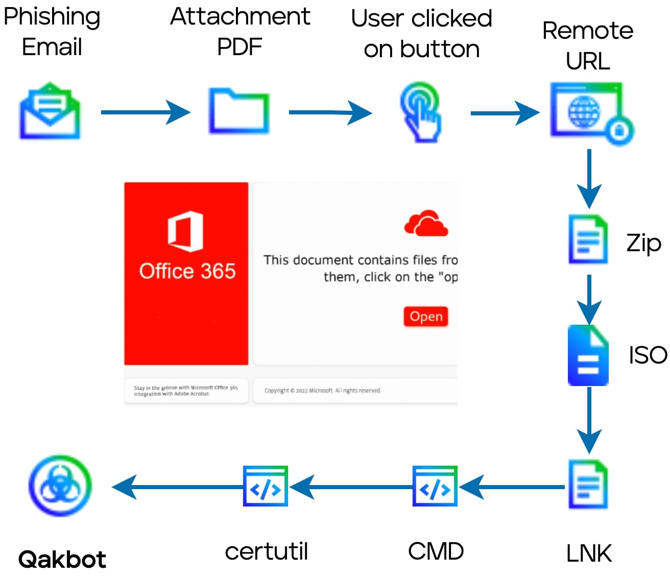 Figure 19 Attack vector of Office365 themed phishing in PDF
attachment.